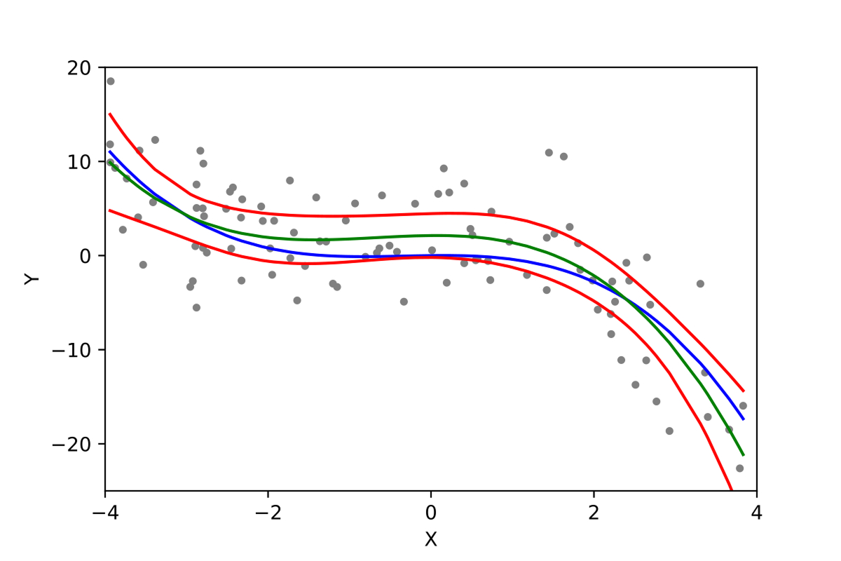 Что такое регрессионный анализ