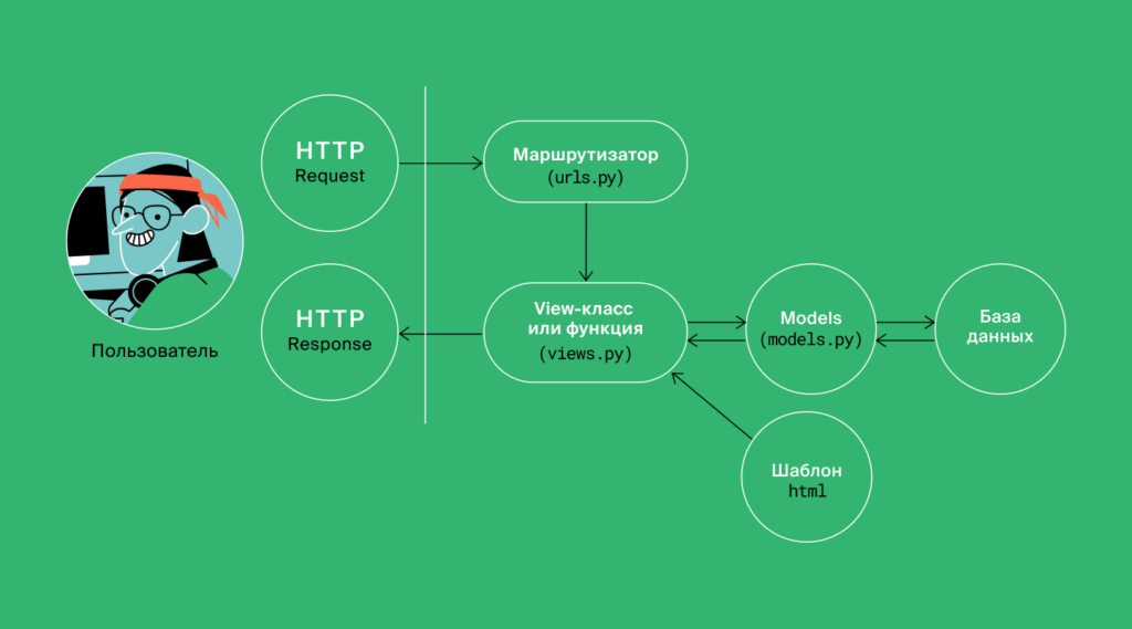 Обзор курса Яндекс Практикума по бэкенду: разбираем блок про Django