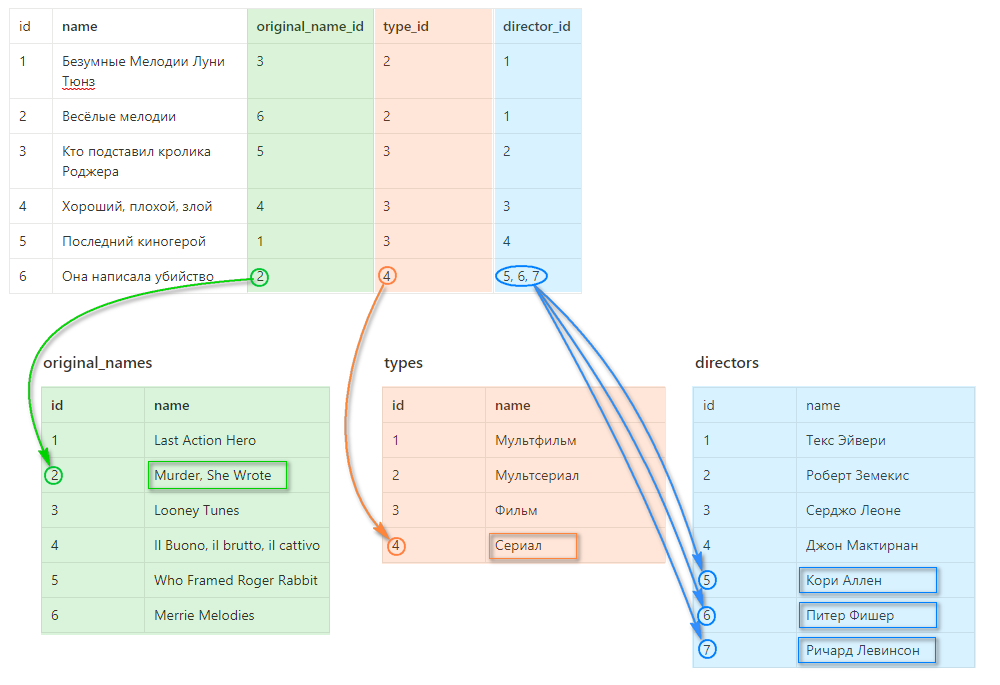 Обзор курса Яндекс Практикума по бэкенду: разбираем блок про Django