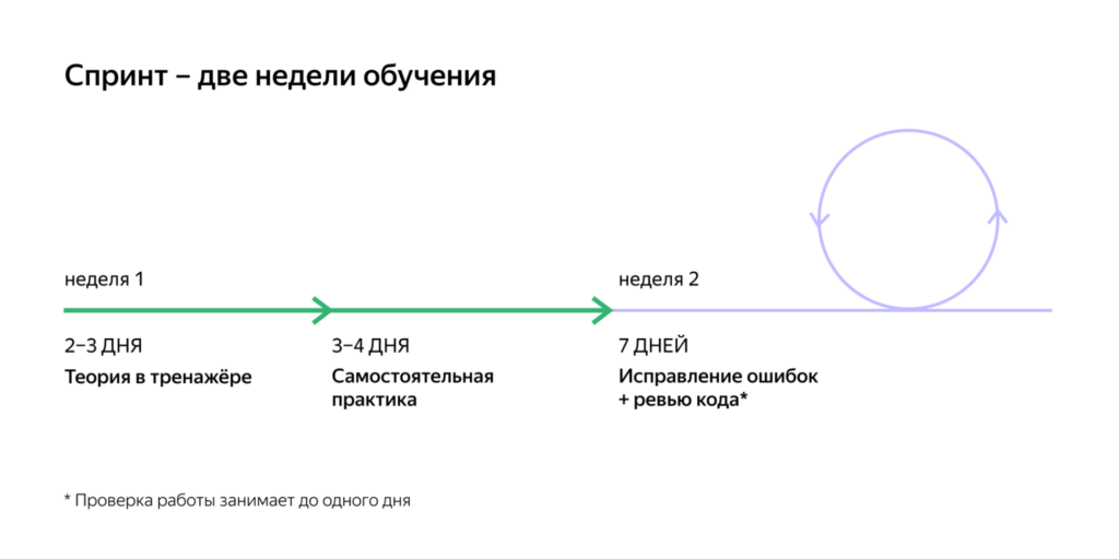 Обзор курса Яндекс Практикума по бэкенду: разбираем блок про Django