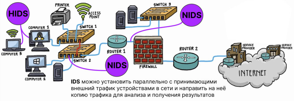 Системы IDS/IPS