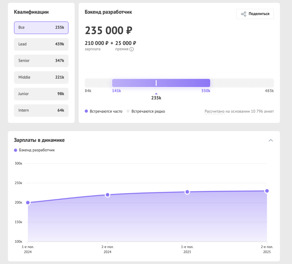 Зарплаты в ИТ осенью 2025 года