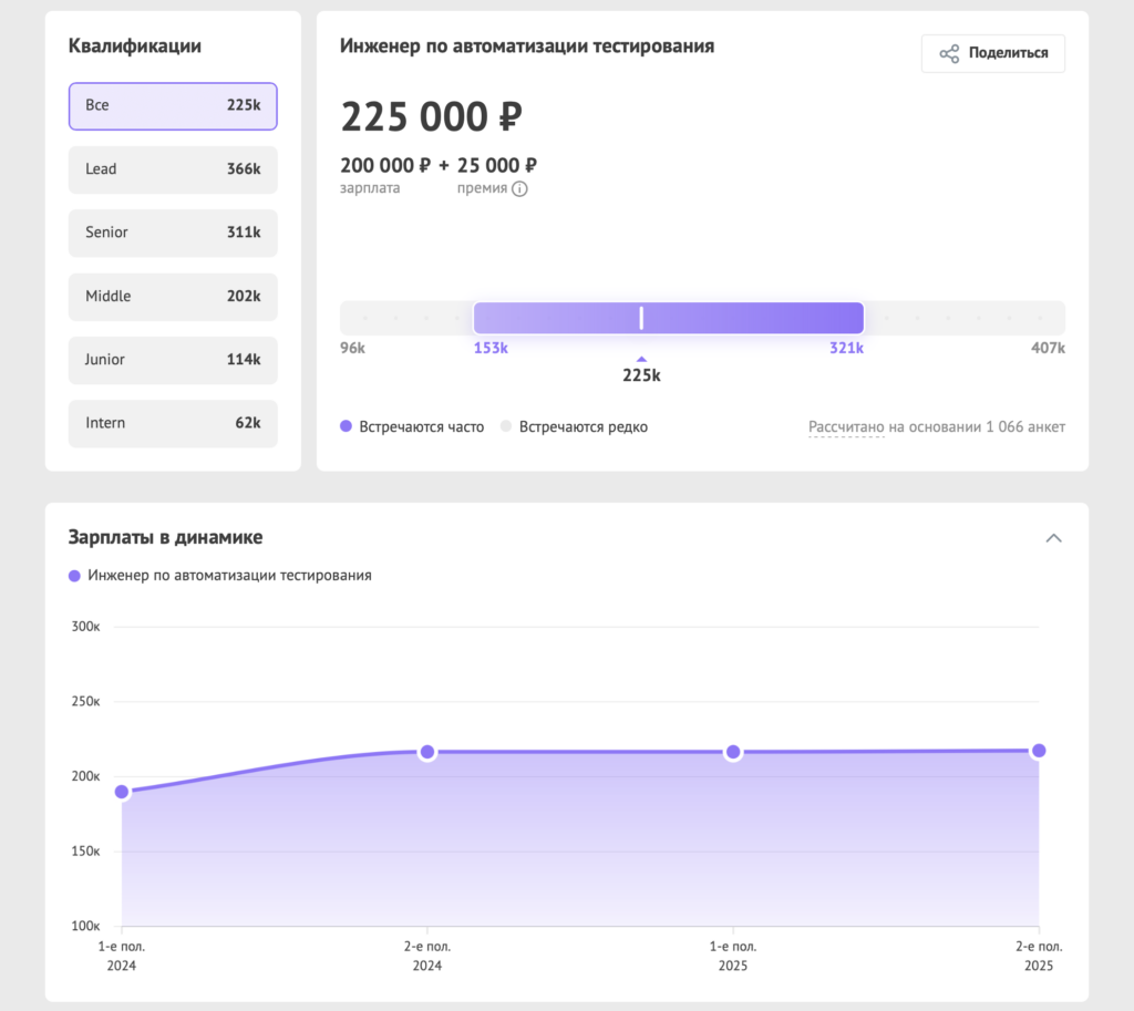 Зарплаты в ИТ осенью 2025 года