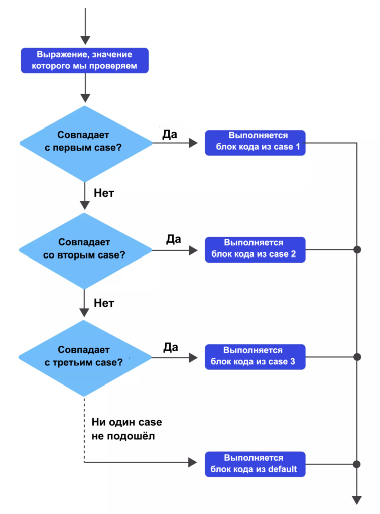 Конструкция switch в JavaScript