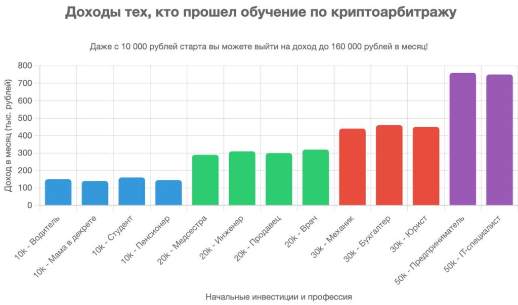 Разбираем схемы мошенников: арбитраж криптовалюты