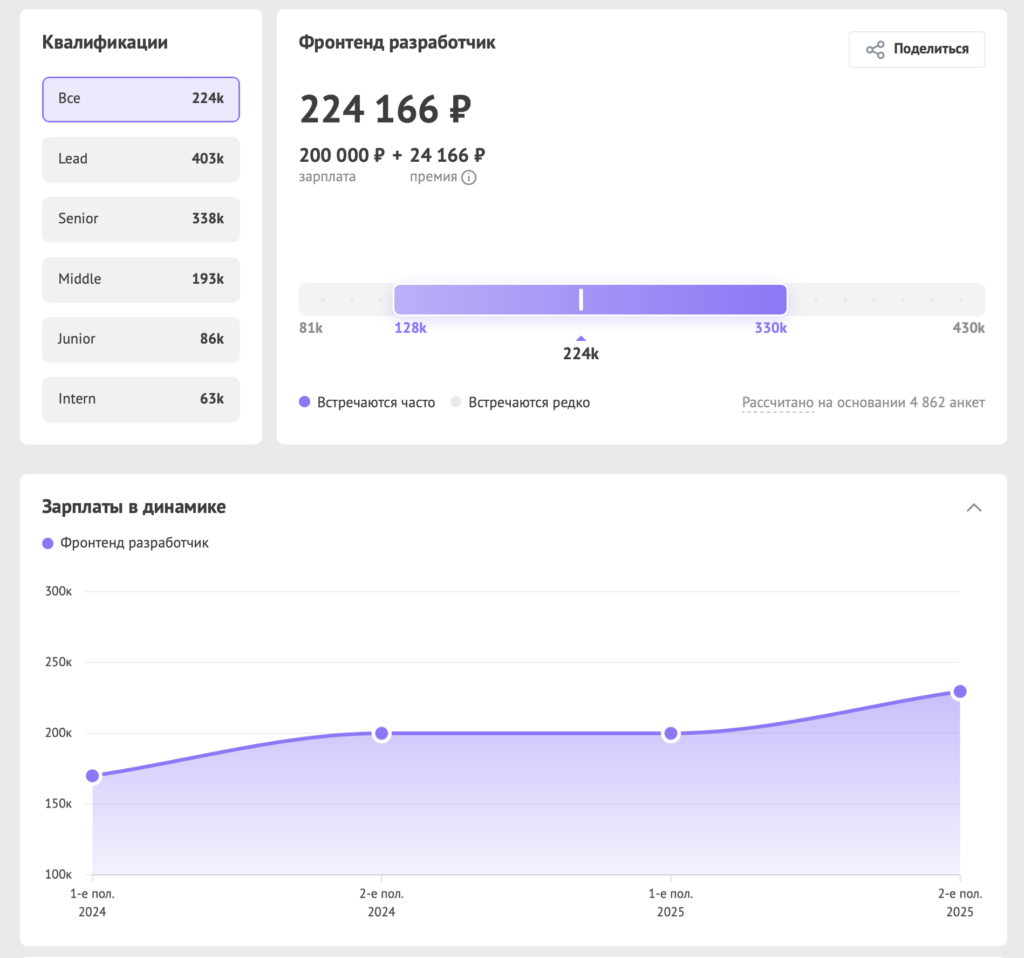 Зарплаты в ИТ осенью 2025 года