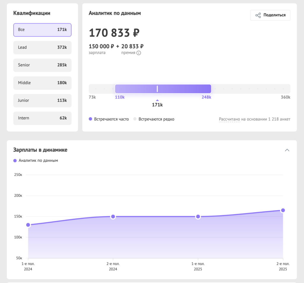 Зарплаты в ИТ осенью 2025 года