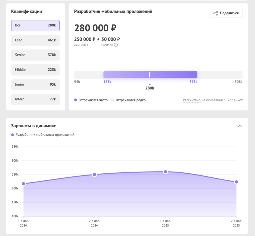 Зарплаты в ИТ осенью 2025 года