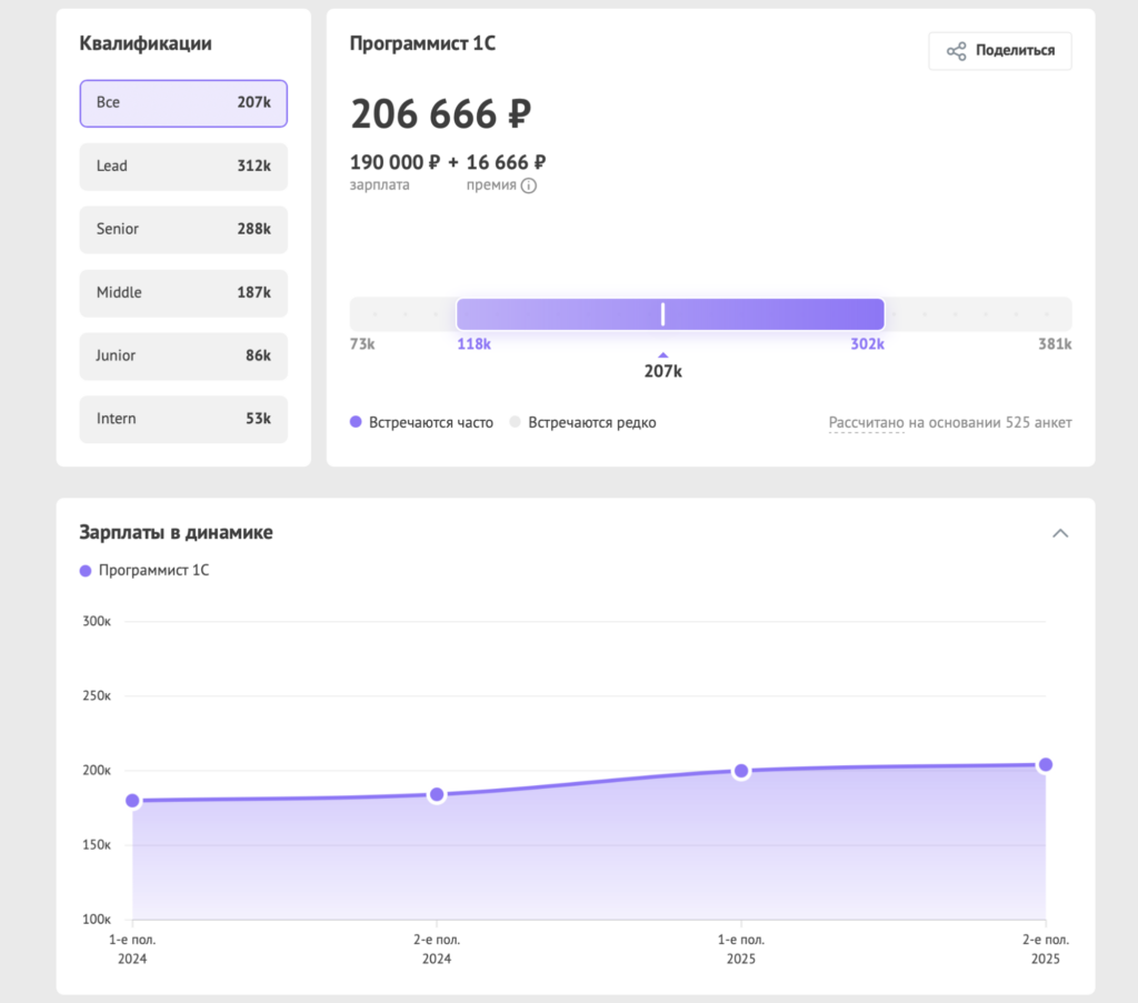 Зарплаты в ИТ осенью 2025 года