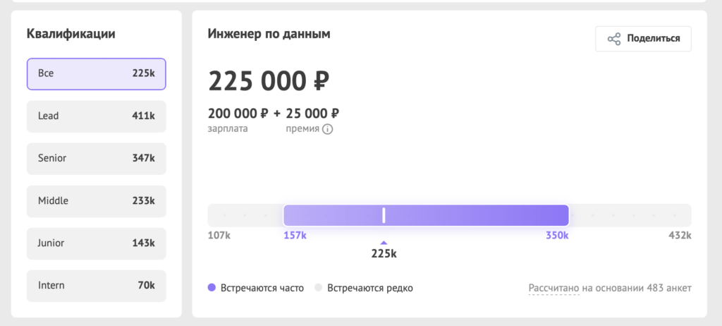Зарплаты в ИТ осенью 2025 года