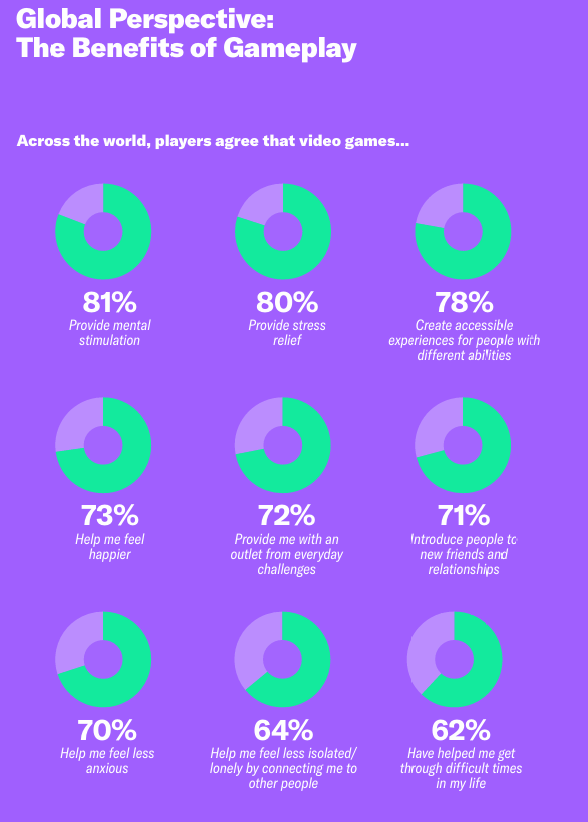 Неожиданно выяснилось, кто больше всех играет в компьютерные игры