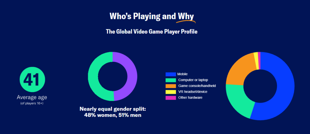 Неожиданно выяснилось, кто больше всех играет в компьютерные игры