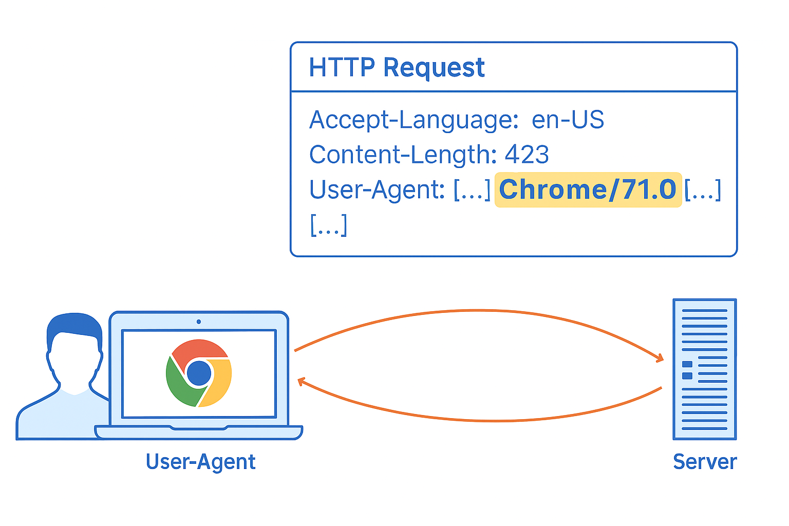 User Agent: что это и зачем он нужен