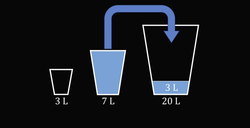 Три задачи про переливания, с которыми может справиться каждый (но не всегда)